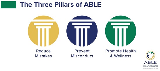 The ABLE logo, graphics of three pillars and the text, “The three pillars of ABLE. Reduce mistakes, prevent misconduct and promote health and wellness.”